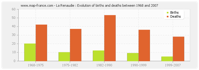 La Renaudie : Evolution of births and deaths between 1968 and 2007